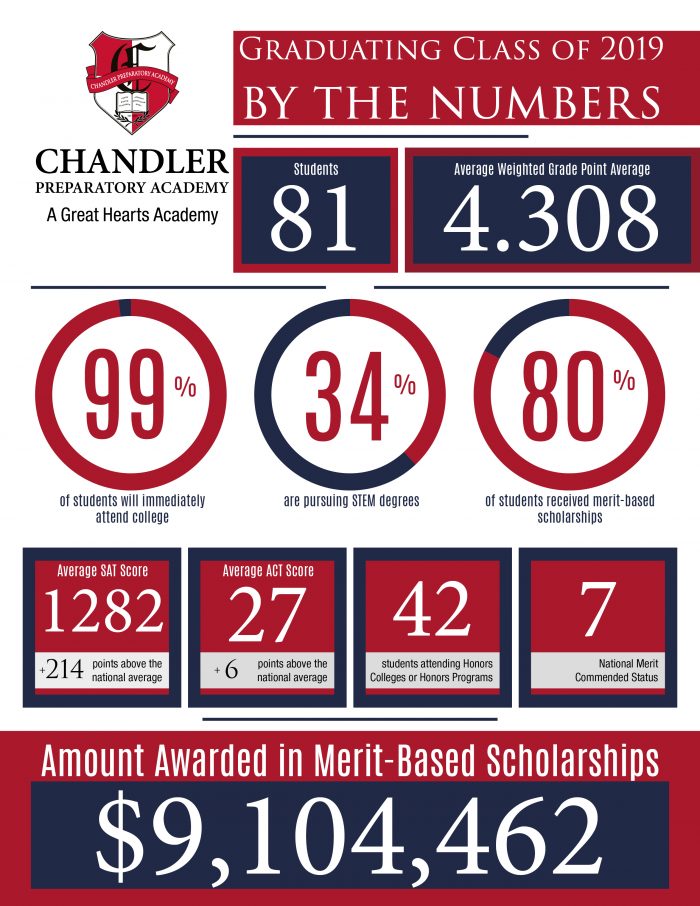 2019 Chandler Prep By the Numbers Great Hearts Chandler Prep, Serving