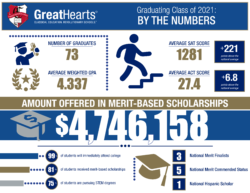 Chandler Prep graduation stats
