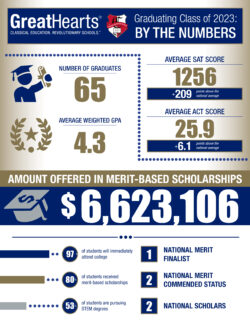 Chandler Prep students earned more than $6.6 million in scholarships